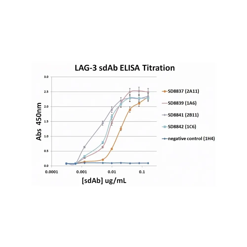 ProSci SD8842 LAG-3 Single Domain Antibody [1C6], ProSci, 0.1 mg/Unit Primary Image