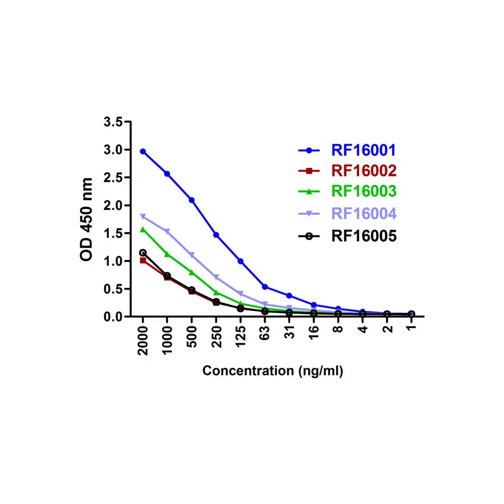 ProSci RF16005_S PD1 Antibody [10B3], ProSci, 0.02 mg/Unit Senary Image