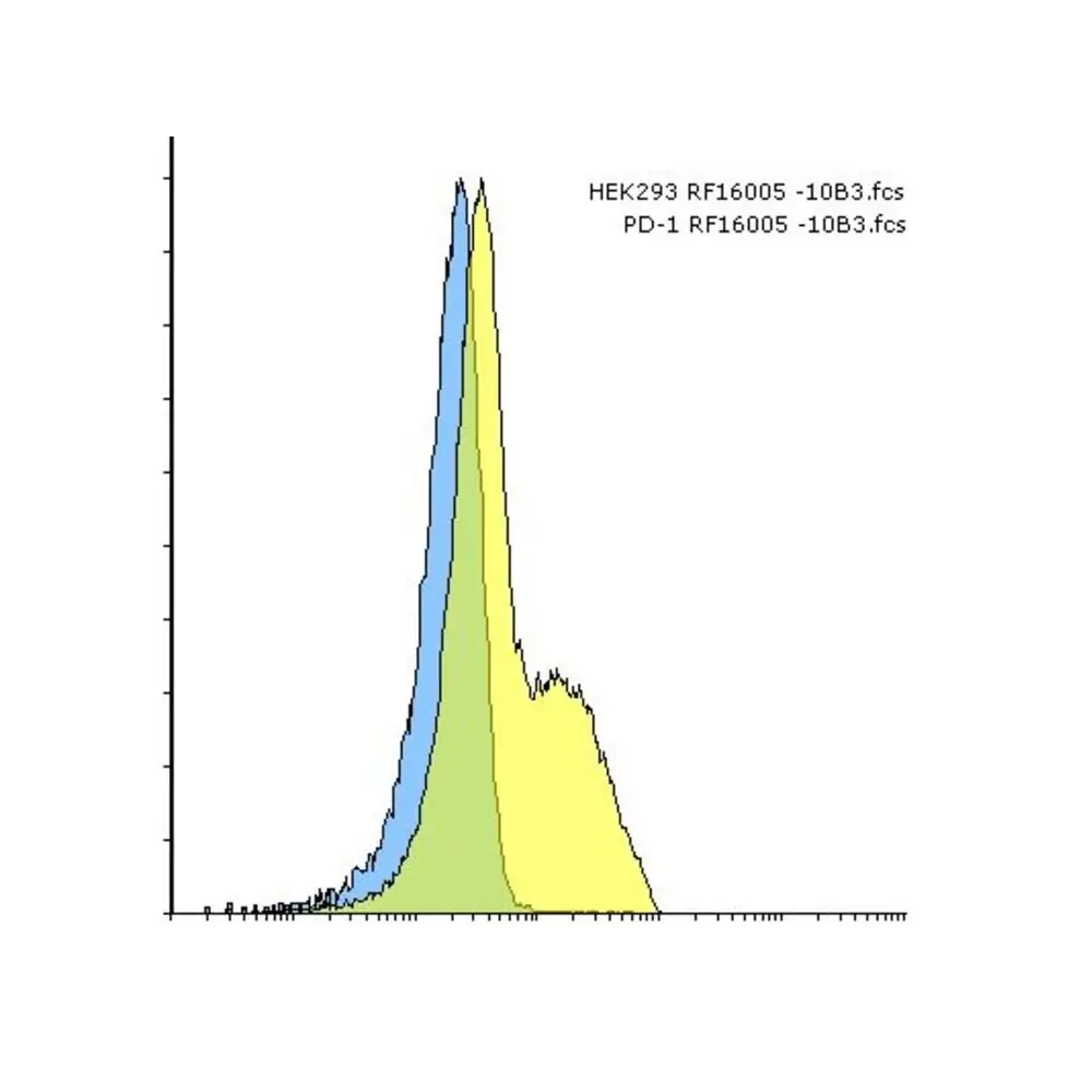 ProSci RF16005 PD1 Antibody [10B3], ProSci, 0.1 mg/Unit Quaternary Image
