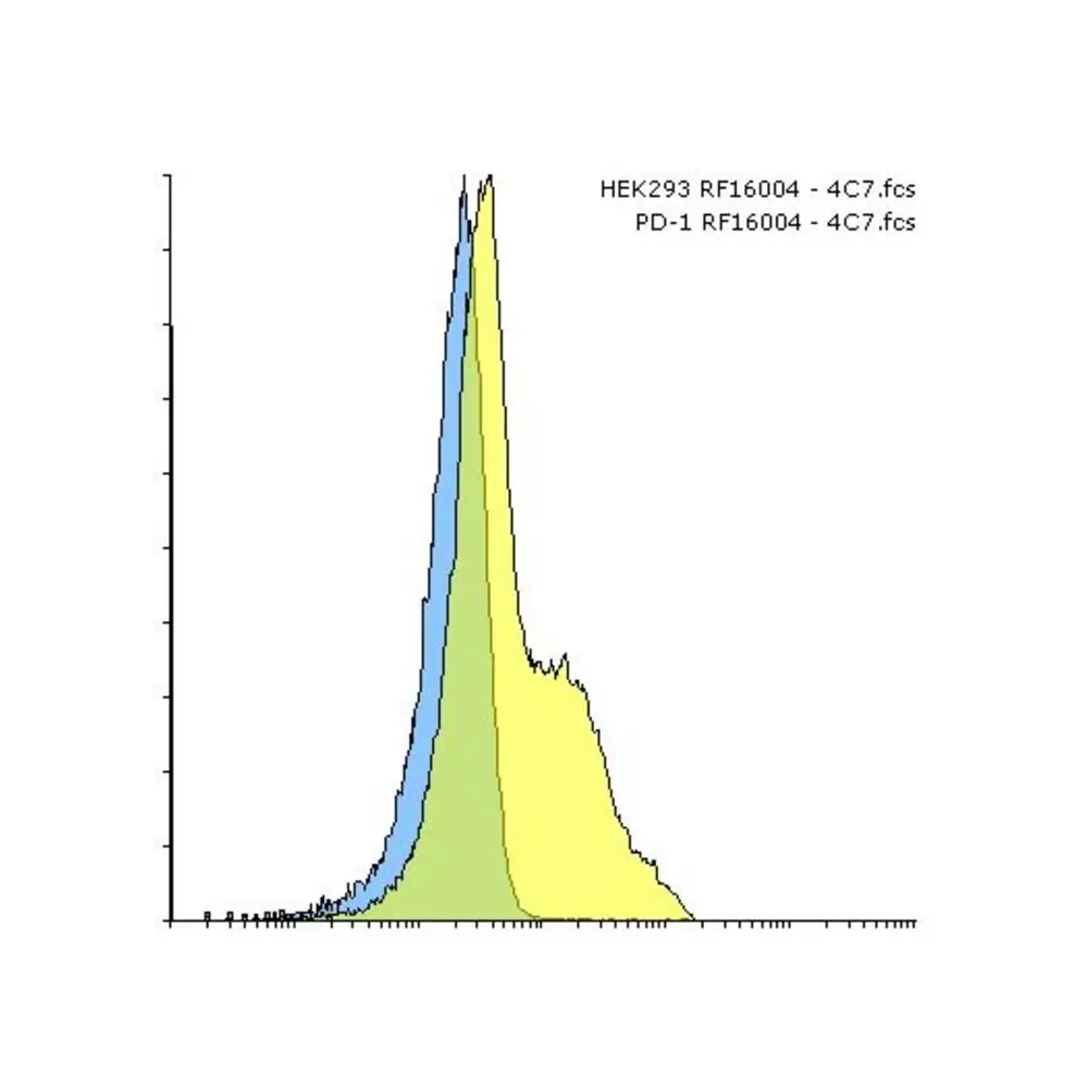 ProSci RF16004 PD1 Antibody [4C7], ProSci, 0.1 mg/Unit Quaternary Image