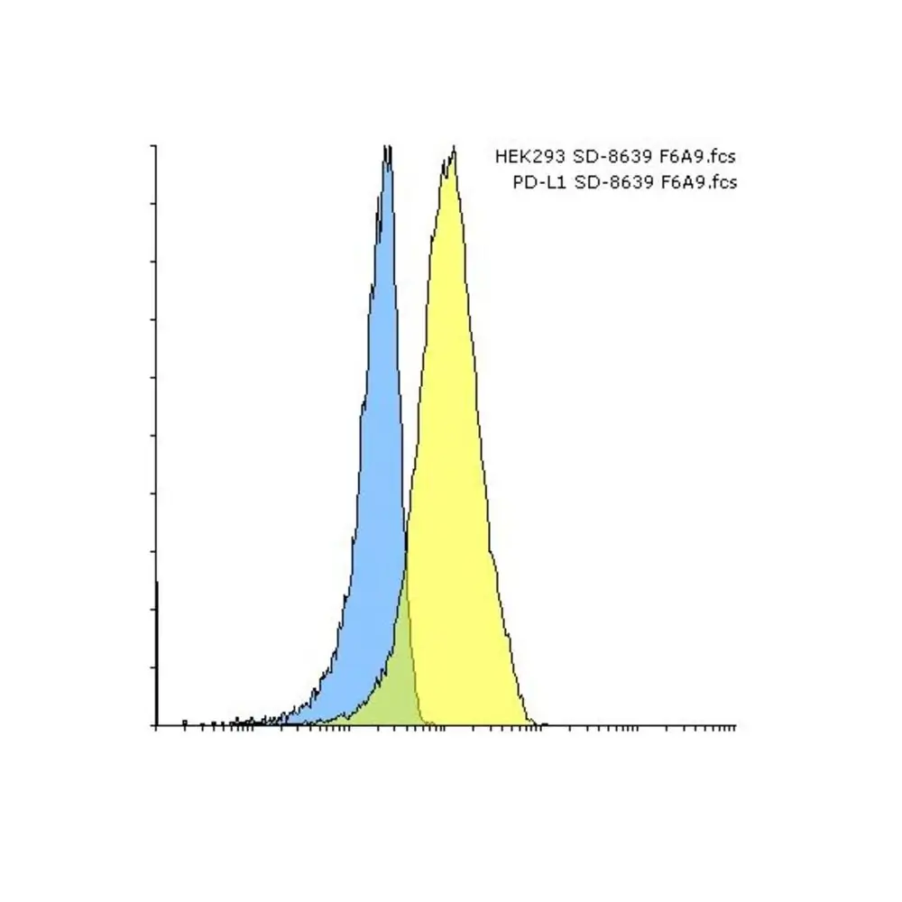 ProSci SD8639_S PD-L1 Single Domain Antibody [F6A9], ProSci, 0.02 mg/Unit Primary Image