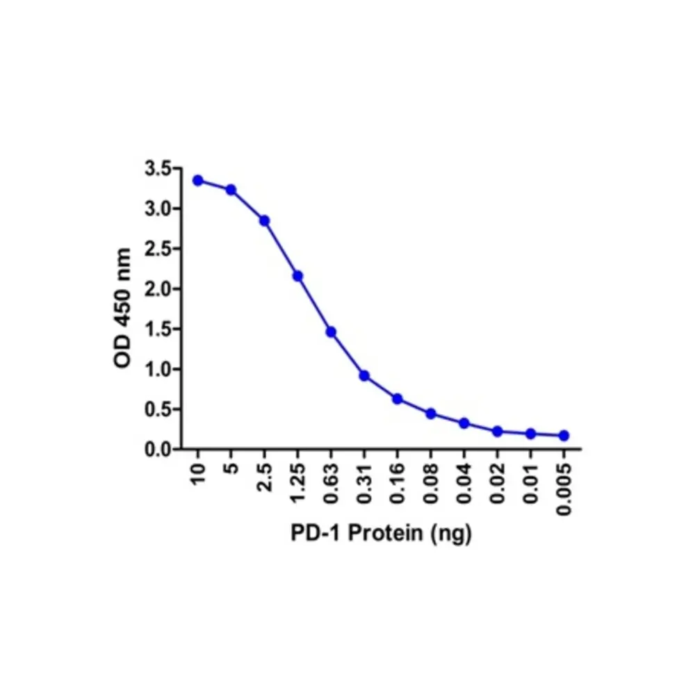 ProSci RFP-0003 PD1 ELISA Matched Antibody Pair (Risk Free), ProSci, 1 Set/Unit Primary Image