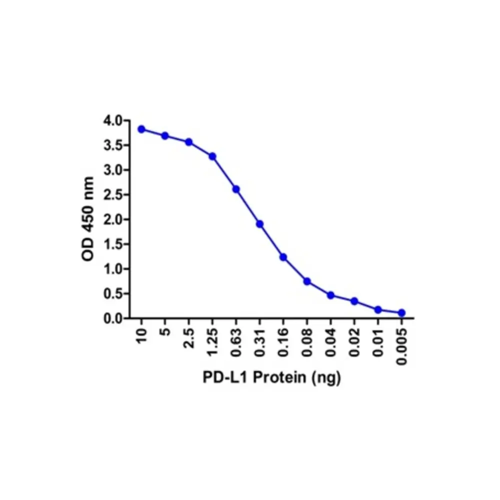 ProSci RFP-0307 PDL1 ELISA Matched Antibody Pair (Risk Free), ProSci, 1 Set/Unit Primary Image