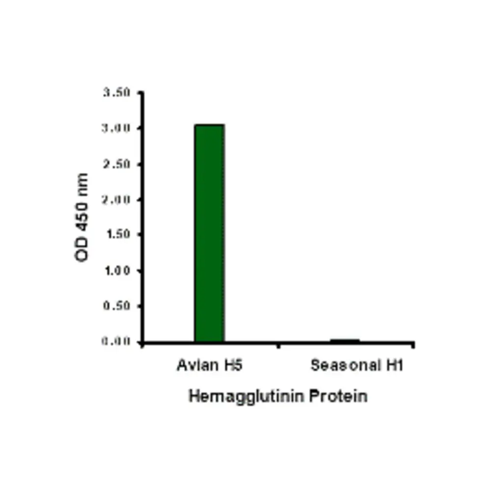 ProSci PM-4005 Hemagglutinin Antibody [4F1F2] , ProSci, 0.1 mg/Unit Primary Image