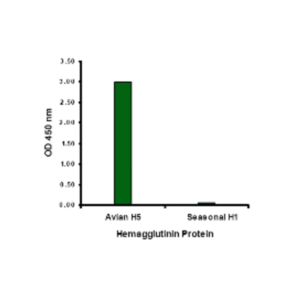 ProSci PM-4006_S Hemagglutinin Antibody [4H1C10] , ProSci, 0.02 mg/Unit Primary Image