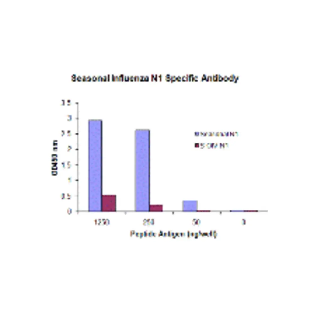 ProSci PM-5917_S Seasonal H1N1 Neuraminidase Antibody [10C5E11] , ProSci, 0.02 mg/Unit Primary Image