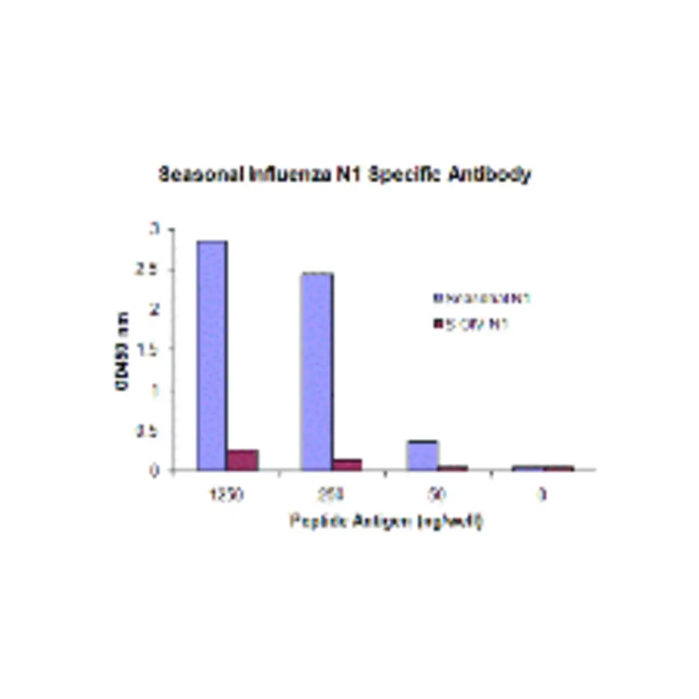 ProSci PM-5919_S Seasonal H1N1 Neuraminidase Antibody [10C5F12] , ProSci, 0.02 mg/Unit Primary Image