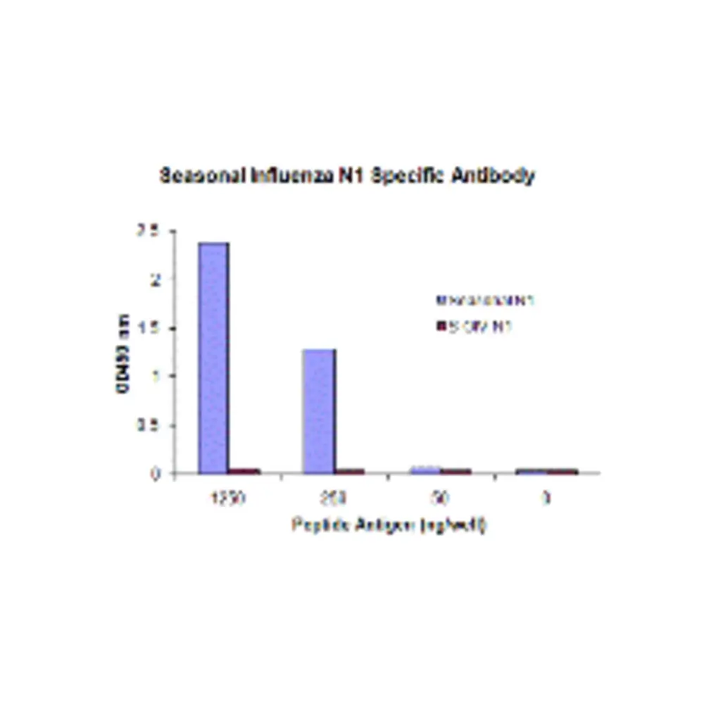 ProSci PM-5921 Seasonal H1N1 Neuraminidase Antibody [6F4C8] , ProSci, 0.1 mg/Unit Primary Image