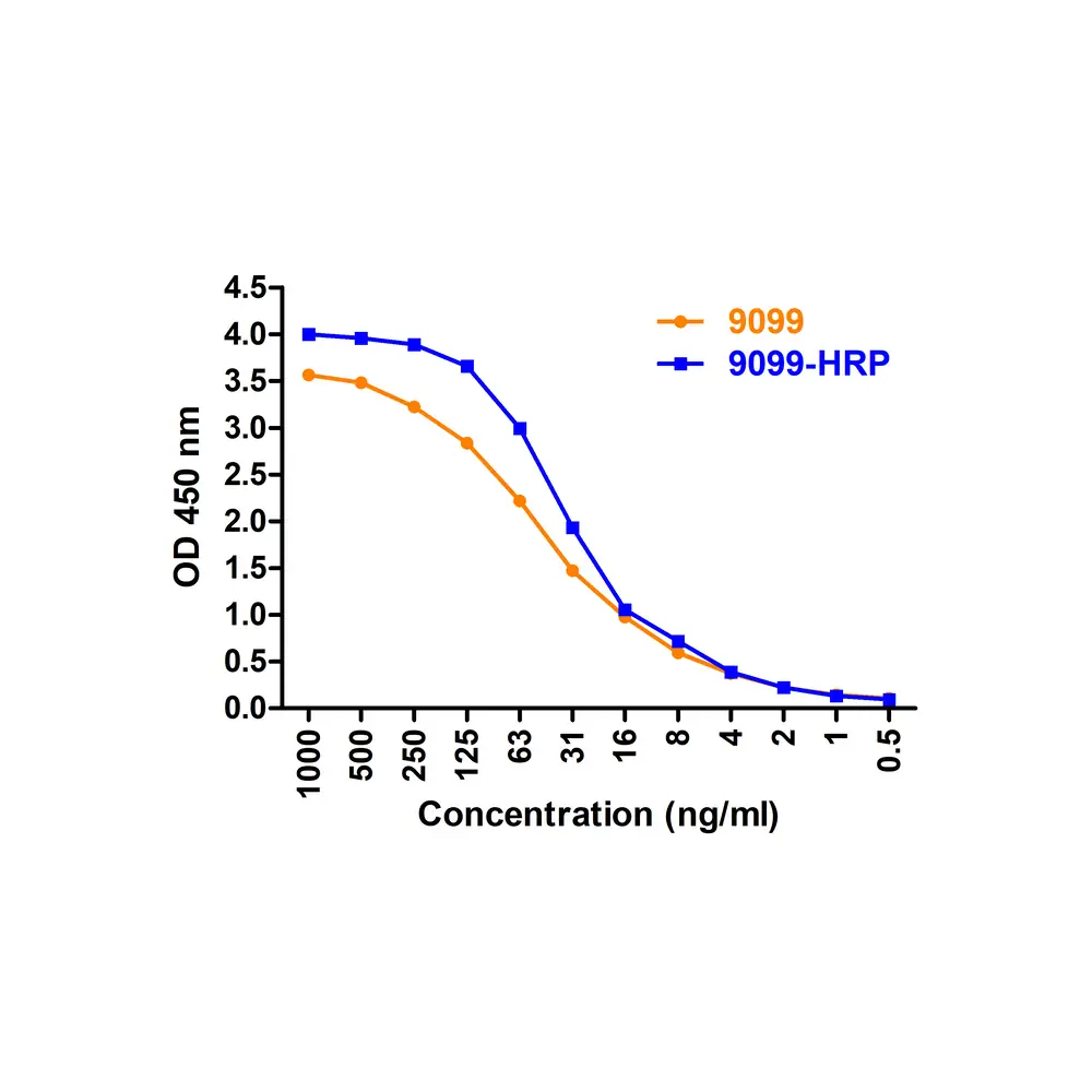 ProSci 9099-HRP SARS-CoV-2 (COVID-19) Nucleocapsid Antibody (HRP), ProSci, 0.1 mg/Unit Secondary Image