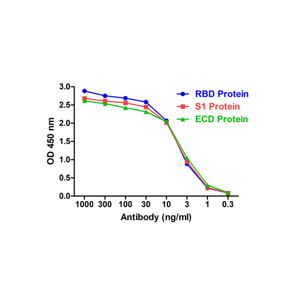 ProSci SD9441 SARS-CoV-2 (COVID-19) S1 RBD Single Domain Antibody [T5P7-G10], ProSci, 0.1 mg/Unit Secondary Image