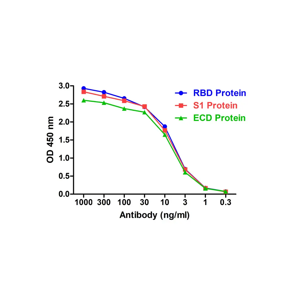 ProSci SD9439_S SARS-CoV-2 (COVID-19) S1 RBD Single Domain Antibody [T5P4-A12], ProSci, 0.02 mg/Unit Secondary Image