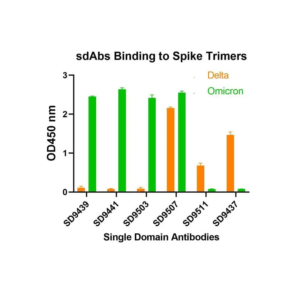 ProSci SD9439 SARS-CoV-2 (COVID-19) S1 RBD Single Domain Antibody [T5P4-A12], ProSci, 0.1 mg/Unit Primary Image