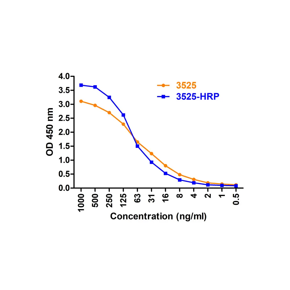 ProSci 3525-HRP SARS-CoV-2 (COVID-19) Spike Antibody (HRP), ProSci, 0.1 mg/Unit Secondary Image