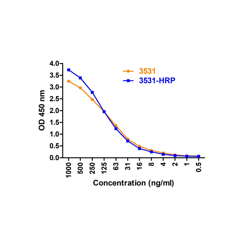 ProSci 3531-HRP SARS-CoV-2 (COVID-19) Envelope Antibody (HRP), ProSci, 0.1 mg/Unit Secondary Image
