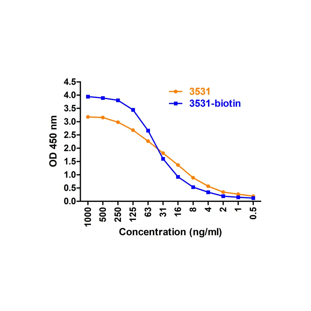 ProSci 3531-biotin SARS-CoV-2 (COVID-19) Envelope Antibody (biotin), ProSci, 0.1 mg/Unit Primary Image