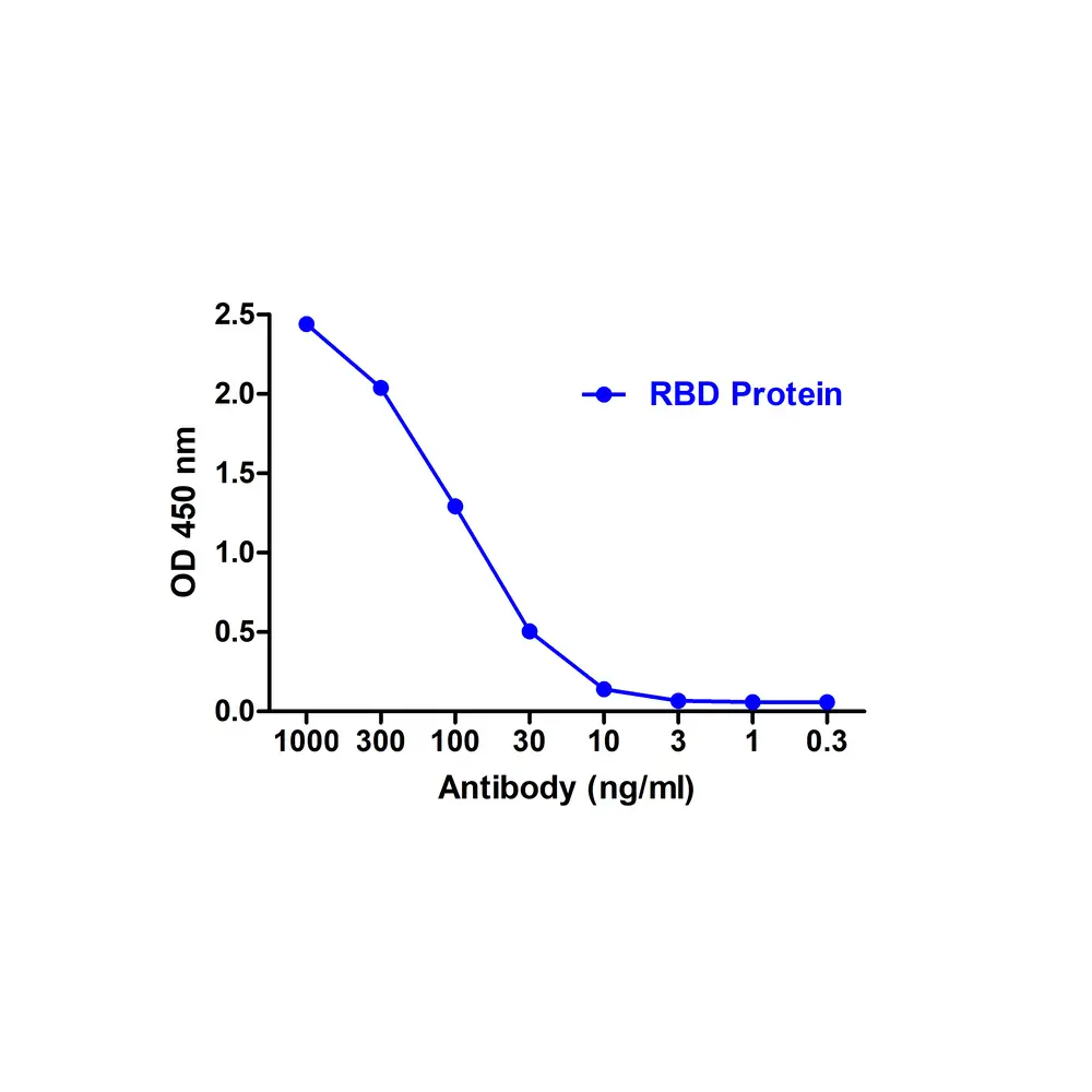 ProSci SD9433_S SARS-CoV-2 (COVID-19) Spike RBD Single Domain Antibody [T4P3-B7], ProSci, 0.02 mg/Unit Primary Image