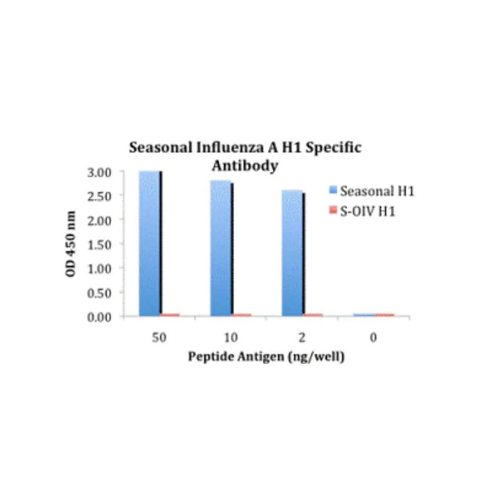 ProSci 5235 Seasonal H1N1 Hemagglutinin Antibody, ProSci, 0.1 mg/Unit Primary Image