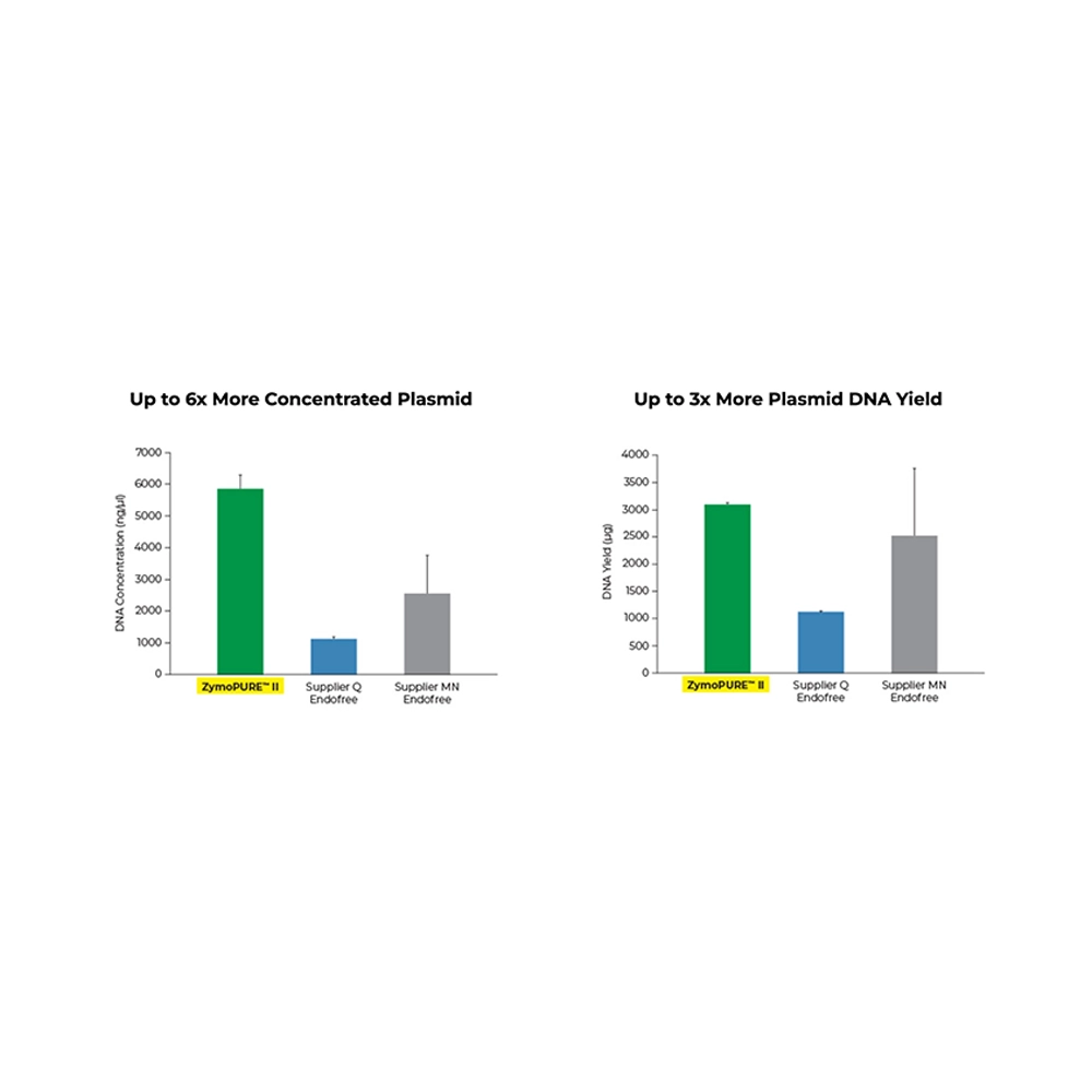 Zymo Research D4203 ZymoPURE II Plasmid Maxiprep Kit, up to 1200