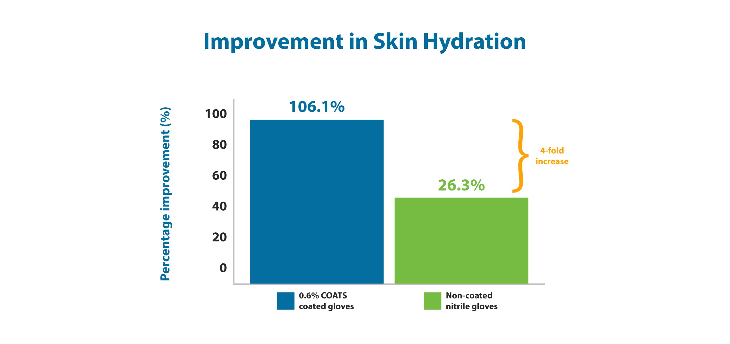 skin hydration chart